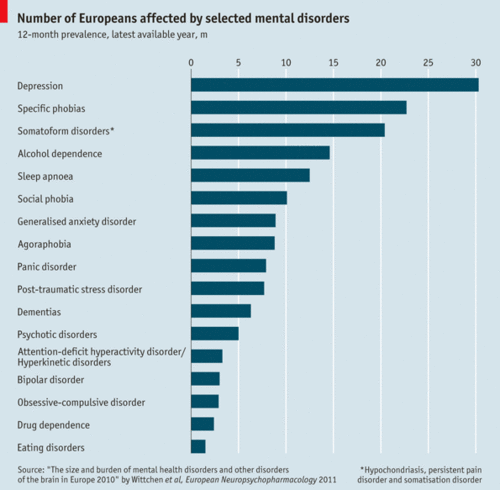 What are the most common mental disorders?